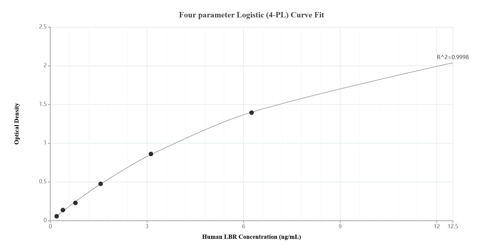 Sandwich ELISA standard curve of MP01373-3, Human LBR Recombinant Matched Antibody Pair - PBS only. 84522-1-PBS was coated to a plate as the capture antibody and incubated with serial dilutions of standard Ag3088. 84522-5-PBS was HRP conjugated as the detection antibody. Range: 0.195-12.5 ng/mL. 